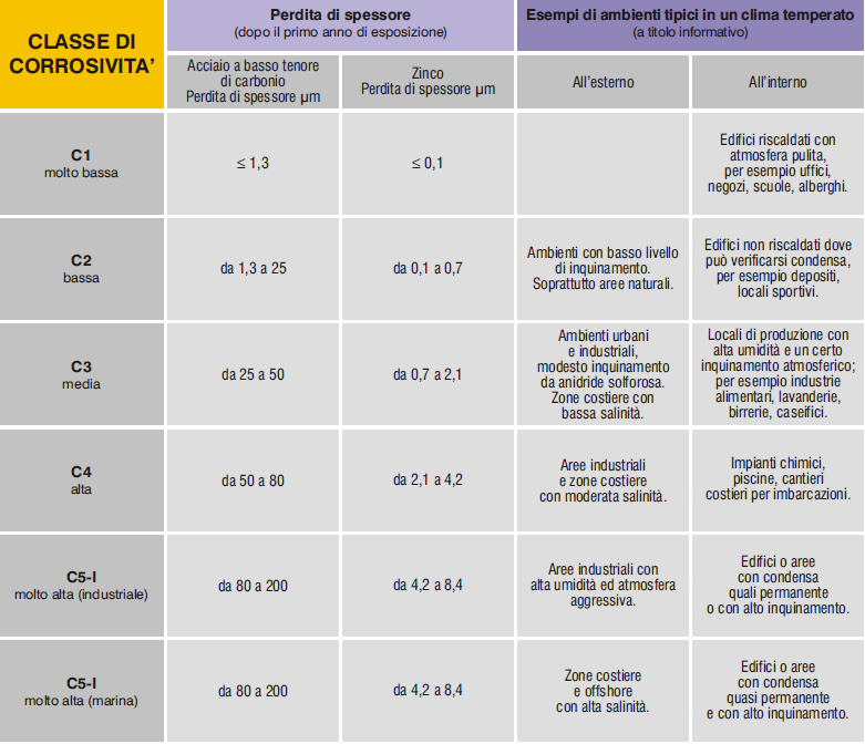 tabella della corrosività, acciaio inox offre resistenza a corrosione anche in ambienti con alto inquinamento e atmosfera aggressiva